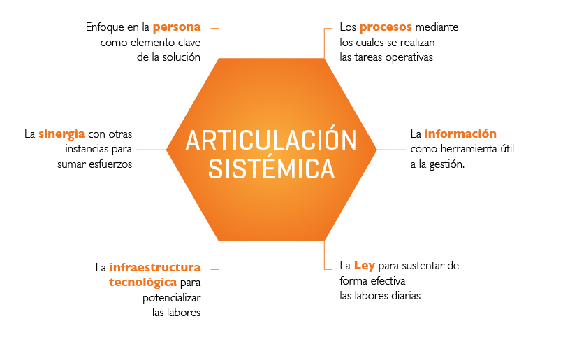 Articulación Sistémica - Modelo de Solución CIS